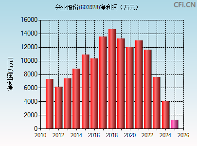 603928财务指标图