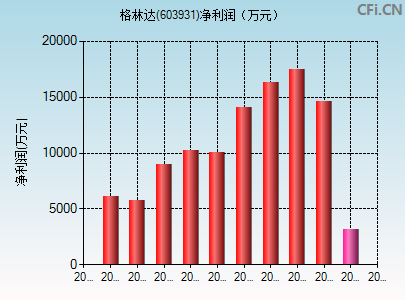 603931财务指标图