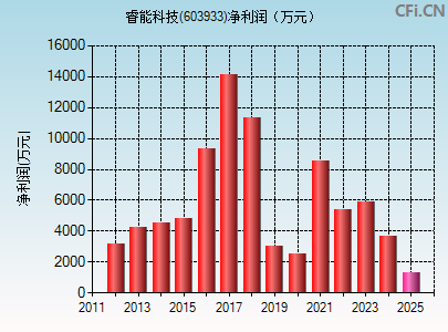 603933财务指标图