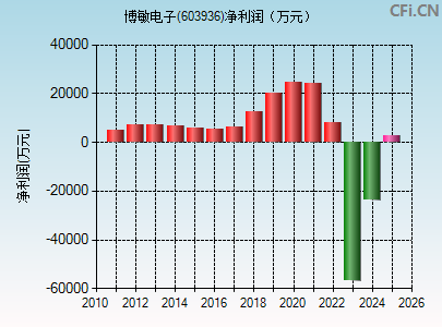 603936财务指标图