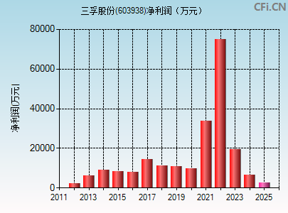 603938财务指标图