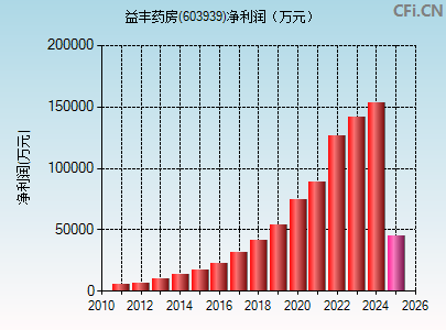 603939财务指标图