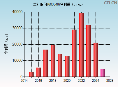 603948财务指标图