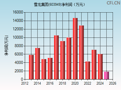 603949财务指标图