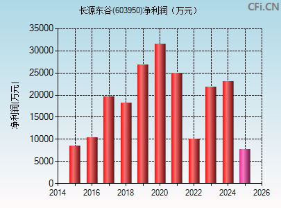 603950财务指标图