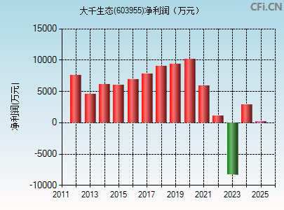 603955财务指标图