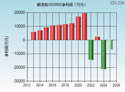 603956财务指标图