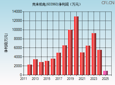603960财务指标图