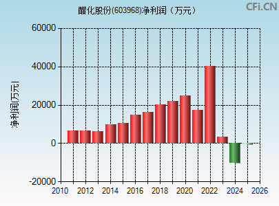 603968财务指标图