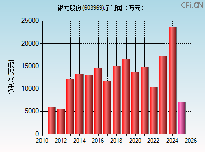 603969财务指标图