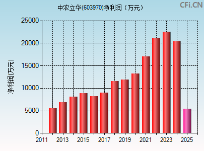 603970财务指标图