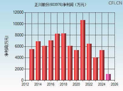 603976财务指标图