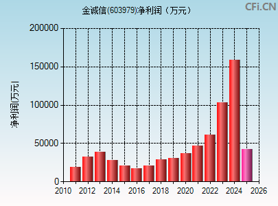 603979财务指标图