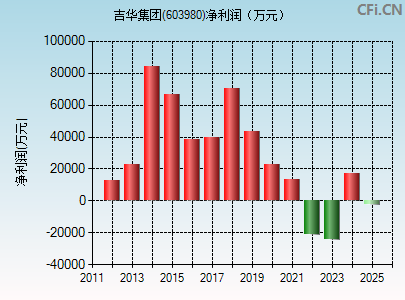 603980财务指标图