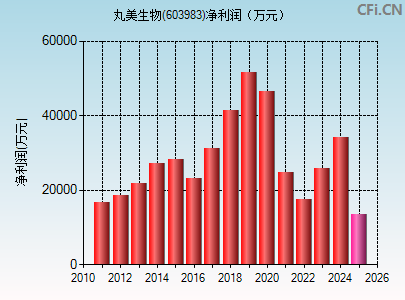 603983财务指标图
