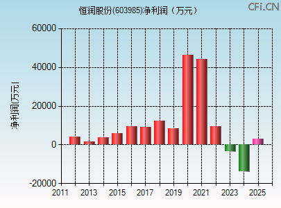 603985财务指标图