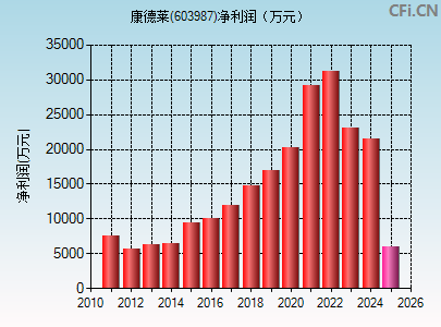 603987财务指标图
