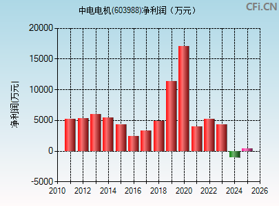 603988财务指标图