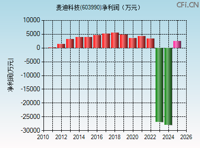 603990财务指标图