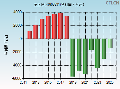 603991财务指标图