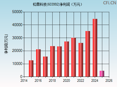603992财务指标图