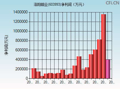 603993财务指标图