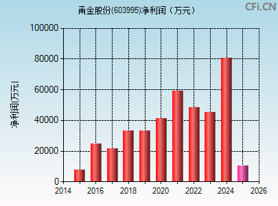 603995财务指标图