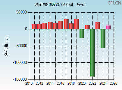 603997财务指标图