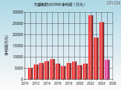 603998财务指标图