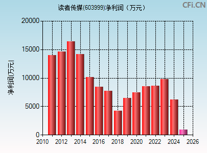603999财务指标图
