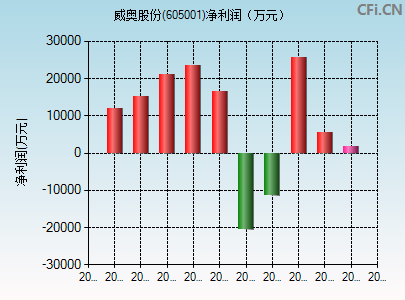 605001财务指标图