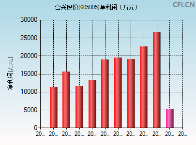 605005财务指标图