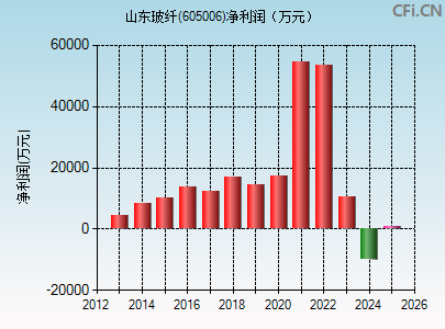 605006财务指标图