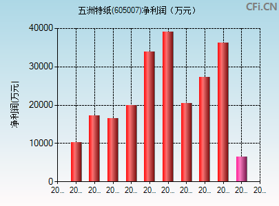 605007财务指标图