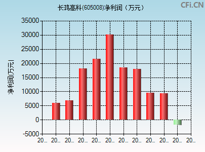 605008财务指标图