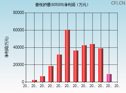 605009财务指标图