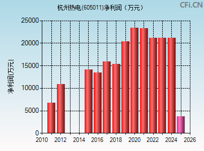 605011财务指标图