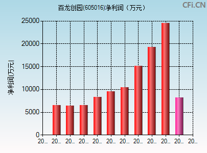 605016财务指标图