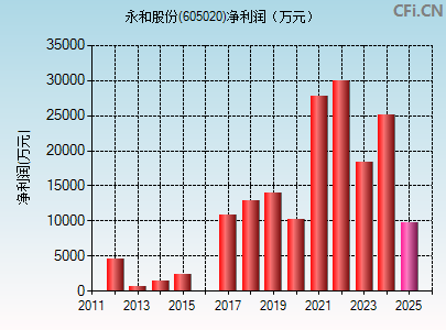 605020财务指标图