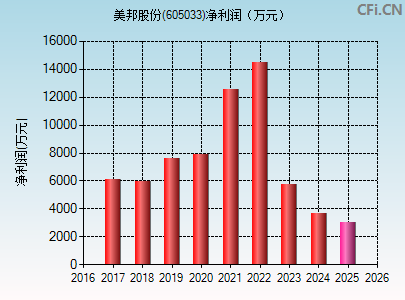 605033财务指标图