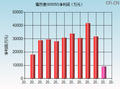 605050财务指标图
