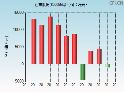 605055财务指标图