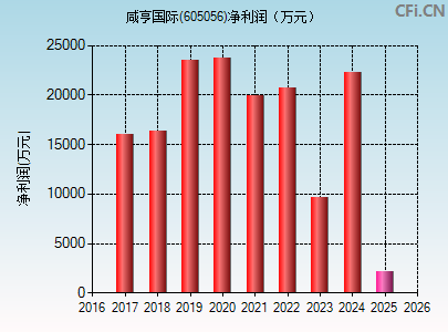 605056财务指标图