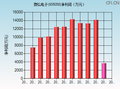 605058财务指标图