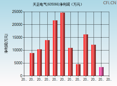 605066财务指标图
