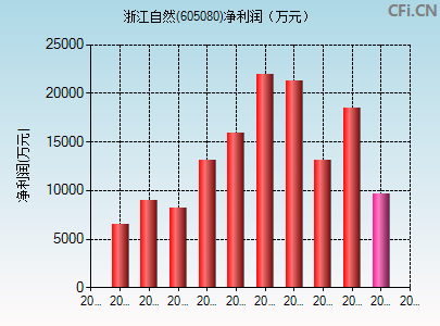 605080财务指标图