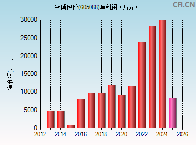 605088财务指标图