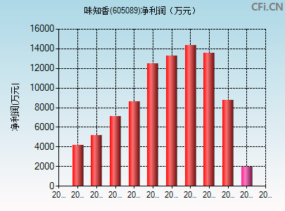 605089财务指标图