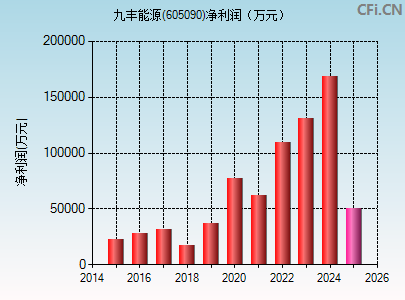 605090财务指标图