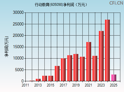 605098财务指标图